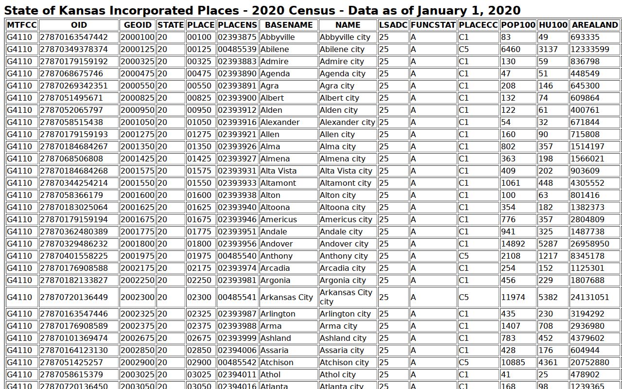 Census table ranking Stafford County cities for court record pages